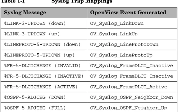 Table 1-1 Syslog Trap Mappings