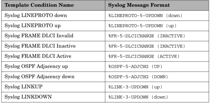 Table 3-1 Template Conditions and Corresponding Syslog Messages Template Condition Name Syslog Message Format