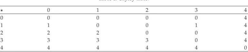 Table 1: Cayley table.
