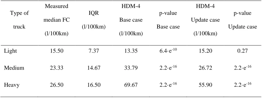 Figure 1 shows the HDM-4 estimation of the Base case and Update case and compares results with 