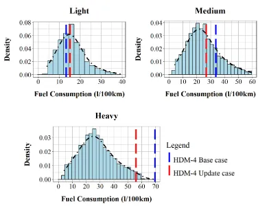 Fig. 1. Comparison of HDM-4 estimates (‘Base case’ and ‘Update Case’) with measured fuel 