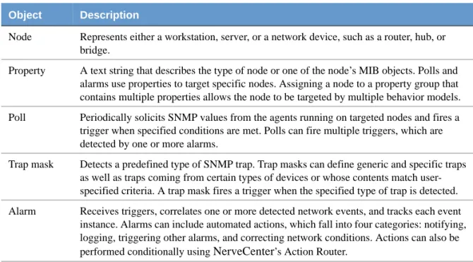 TABLE 4-1.  NerveCenter Objects Used with Behavior Models Object Description