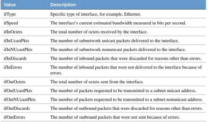 TABLE 4-2.  MIB Values Detected by the ifData Poll 