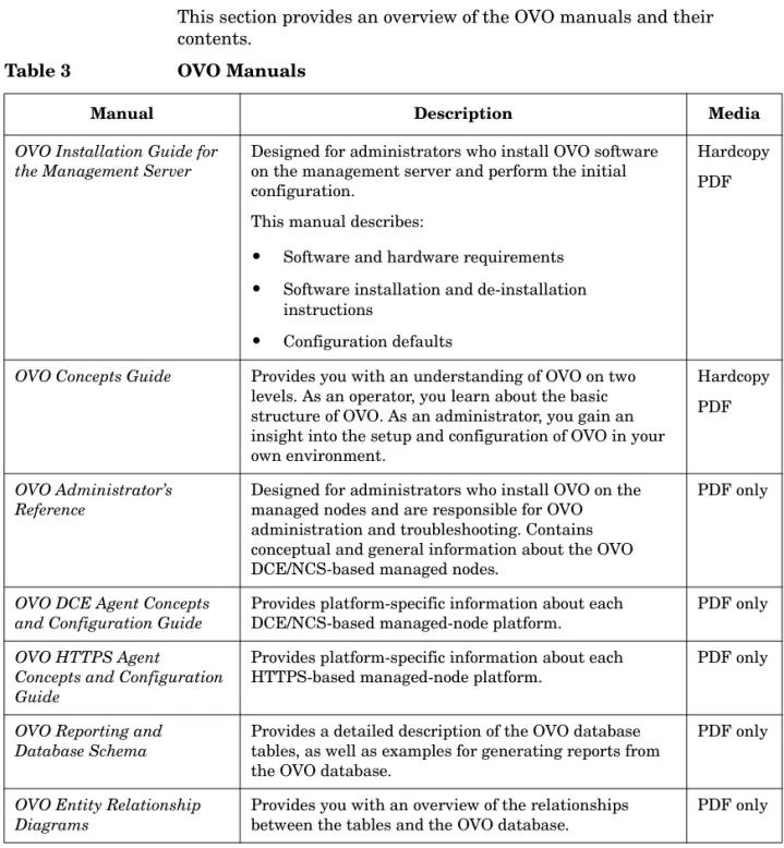 Table 3 OVO Manuals
