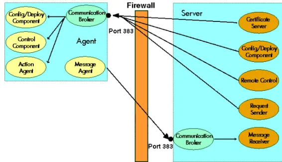 Figure 1-1 HTTPS Agent Components and Responsibilities at Runtime