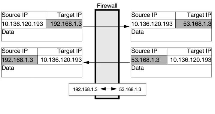 Figure 1-7 Firewall using NAT