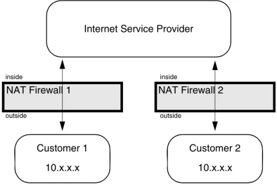 Figure 1-8 illustrates Address Translation firewall for duplicate identical  IP ranges.