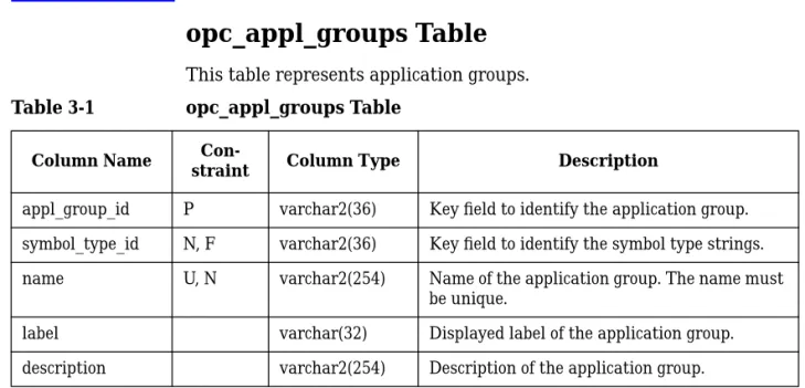 Table 3-1 opc_appl_groups Table