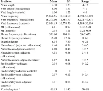 Table 2 Descriptive statistics of the predictors in the models  