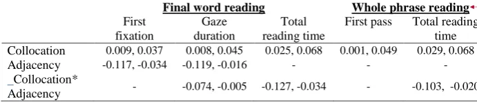 Table 7 95% confidence intervals for the significant effects of collocation status and adjacency 