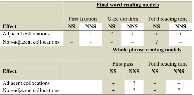 Table 8 Comparison between the results of native speakers (Author 2016) and non-native speakers 