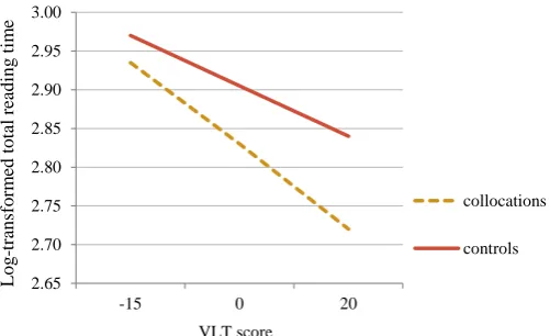 Figure 3 Interaction between VLT score and collocation status in total reading time 