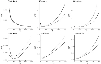 Figure 1: Results forpanels) of γ  1{4 – MSE estimates (top panels) and bias estimates (bottom ξpM,τ n1 {ξτ 1n (solid line) and pξQ,τ n1 {ξτ 1n (dashed line) as functions of k, for the Fr´echet,Pareto and Student distributions, respectively, from left to right.