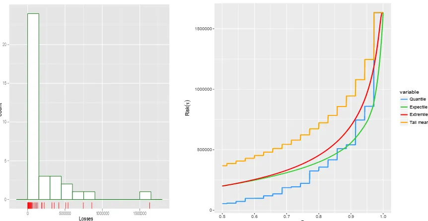 Figure 4: Trended Hurricane Losses data. (Left) Histogram and scatterplot; (Right) Em-