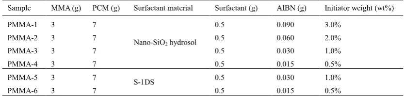 Table 1: Raw materials of MEPCM preparation with PMMA shell  