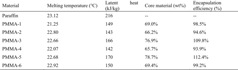 Figure 2: DSC curves of MEPCM samples 