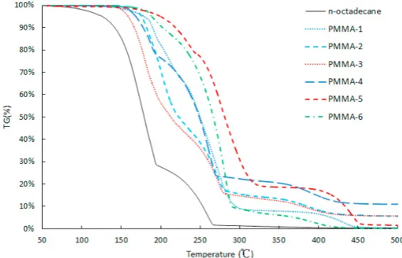 Figure 3: TG curves of MEPCM samples 