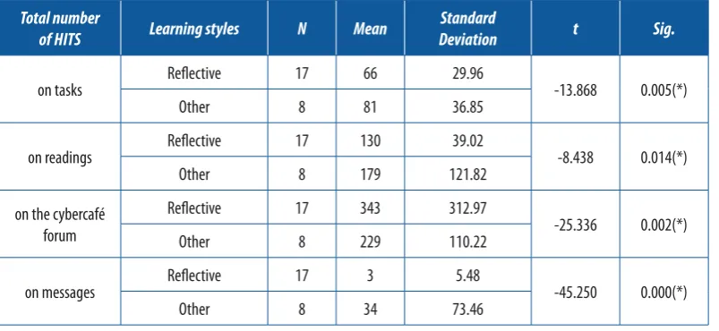 Table 9. Relationships between learning styles and navigation spaces