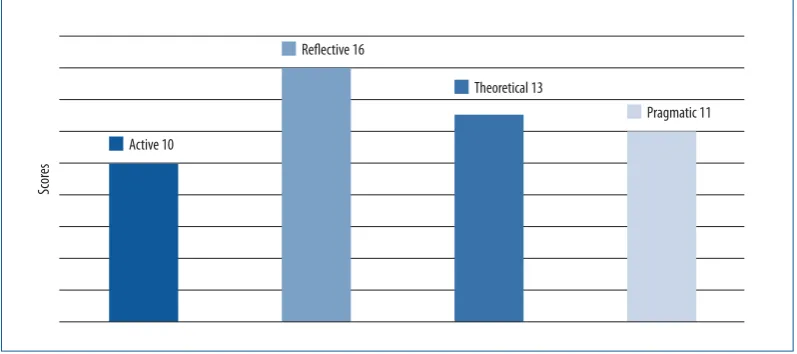 Figure 1. Overall means for the CHAEA learning styles