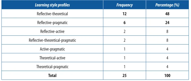 Table 2. Distribution of the learning style profiles obtained by means of the CHAEA