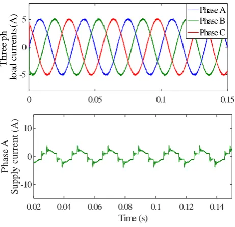 Fig 12. Simulation results: Three phase load currents and Phase A supply current when supply current control is not included