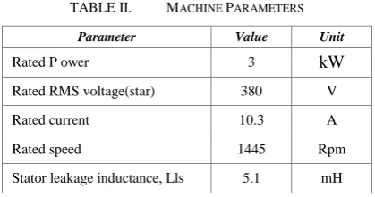 Fig 15. Experimental results: Three phase supply currents when controlled by DPCVC. 