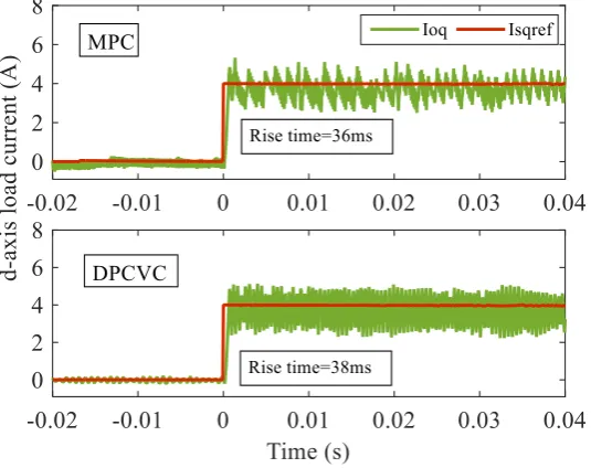 Fig 17. Experimental results: Speed and stator currents of an IM controlled by DPCVC  