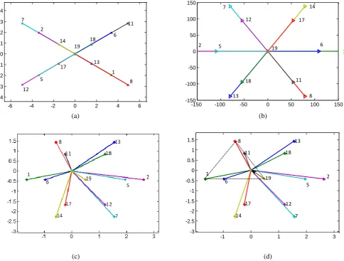Fig 2.(a) Output voltage vectors (b) Input current vectors (c) Output current error vectors of a MC for K i=1 and  (d) Arrangement of 12 arbitrary load current error vectors in 