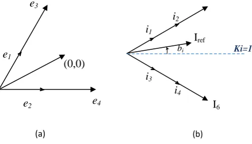 Fig 4. (a) Load current error and (b) Input current vectors for Ki=1 