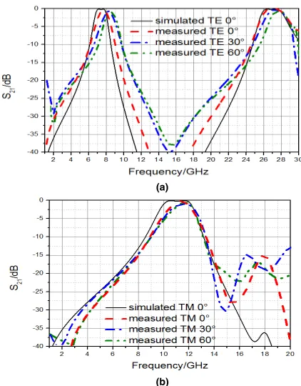 FIGURE 17. Simulation and measurement of TE and TM polarization atdifferent incidence angles transmission curve