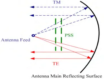 FIGURE 1. The working principle of polarization selective antenna.