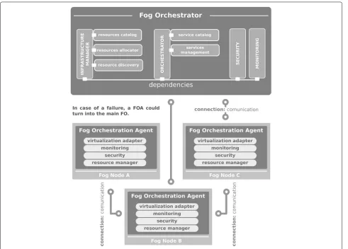 Fig. 4 Service Orchestrator Architecture - SOAFI