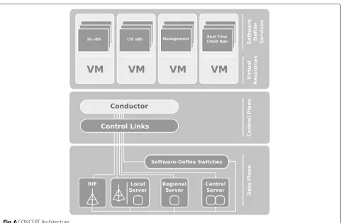 Fig. 6 CONCERT Architecture