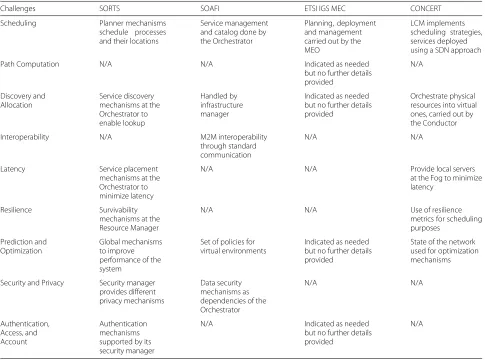 Table 1 Comparative analysis fog orchestrator architectures