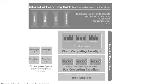 Fig. 1 The Internet of Everything and its paradigms