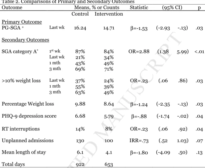 Table 2. Comparisons of Primary and Secondary Outcomes 