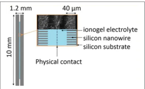 FIGURE 8 | Comparison of CVs from all-solid-state supercapacitors with GO-doped ion gel and pure ion gel, and conventional supercapacitor with neat EMI-BF4 at ascan rate of 25 mV s−1 (A) and 200 mV s−1 (B), respectively (Yang et al., 2013)
