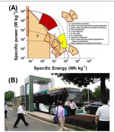 Figure 7 shows the performance of a micro-supercapacitor