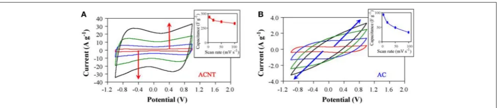 FIGURE 2 | CVs obtained in EMI-TFSI for an ACNT electrode (A) and an Act-C electrode (B) at the scan rate increasing from 5, 20, 50, to 100mV s−1 as indicated byarrows
