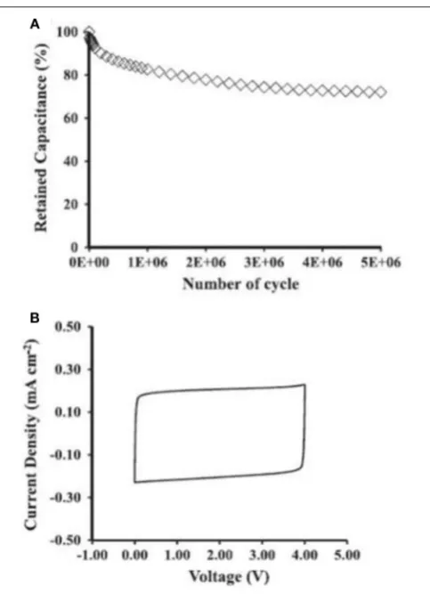 FIGURE 7 | Performance of the SiNWs micro-supercapacitors:between 0 and 4 V.(capacitance retention ratio against the complete GCD cycles at 2 mA cm (A) plots of−2 (B) CVs after the GCD test at 20 V s−1 between 0 and 4 VAradilla et al., 2015b)