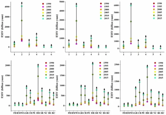 Figure 5. Figure 5. Ecosystem service scarcity values considering the simultaneous influence of supply and demand during 1990–2015 in the Exibei region.1: farmland; 2: forestland; 3: grassland; 4: water body; 5: construction land; 6: unused land; FD: food 