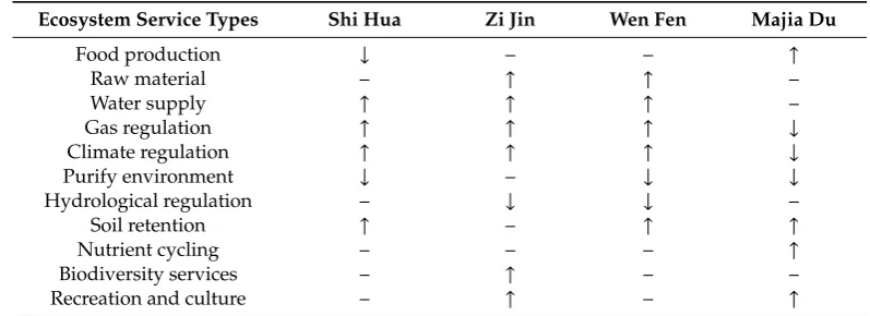 Table 4. Perceived decreases or increases in ecosystem services for each village.