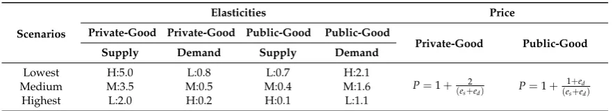 Table 1. Price elasticities of supply and demand for private-good and public-good ecosystem servicesresulting in relative changes in scarcity value in the three scenarios analyzed in this study, andrelative equations.