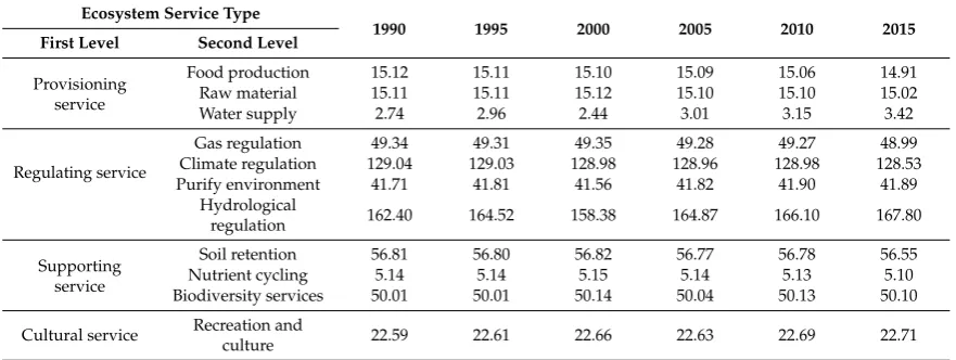 Table 2. Ecosystem service values in 1990–2015 (billion yuan).