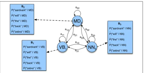 Figure 8.4 An illustration of the two parts of an HMM representation: the A transition probabilities used to compute the prior probability, and the B observation likelihoods that are associated with each state, one likelihood for each possible observation 