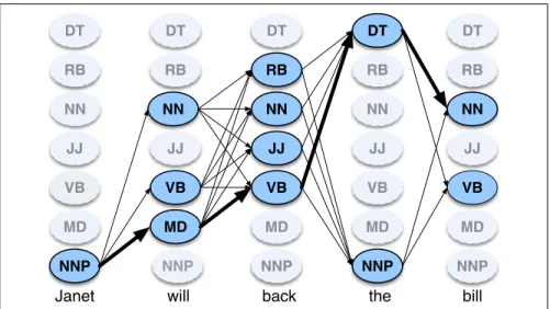 Figure 8.6 A sketch of the lattice for Janet will back the bill, showing the possible tags (q i ) for each word and highlighting the path corresponding to the correct tag sequence through the hidden states