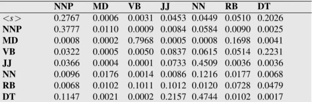 Figure 8.8 Observation likelihoods B computed from the WSJ corpus without smoothing, simplified slightly.