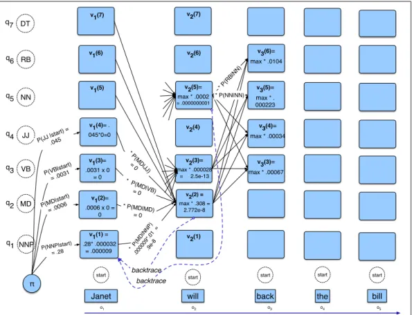 Figure 8.9 The first few entries in the individual state columns for the Viterbi algorithm