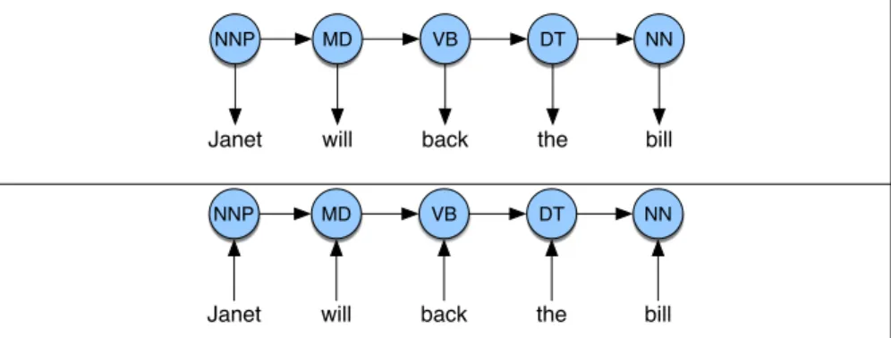 Figure 8.12 A schematic view of the HMM (top) and MEMM (bottom) representation of the probability computation for the correct sequence of tags for the back sentence