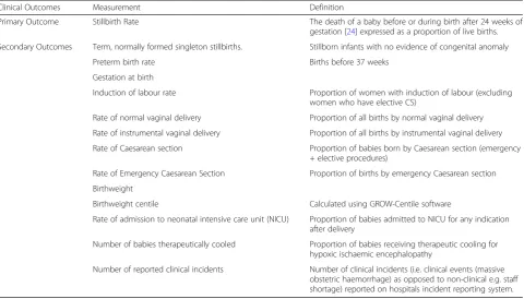 Table 1 Clinical Outcome Measures and their respective definitions